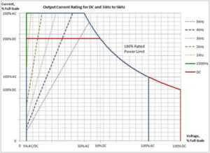 Asterion AC Output Current Rating for DC and 16Hz to 5kHz full graph 